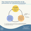 Des mesures de protection et de prévention en constante évolution