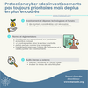 Protection cyber : des investissements pas toujours prioritaires mais de (…)