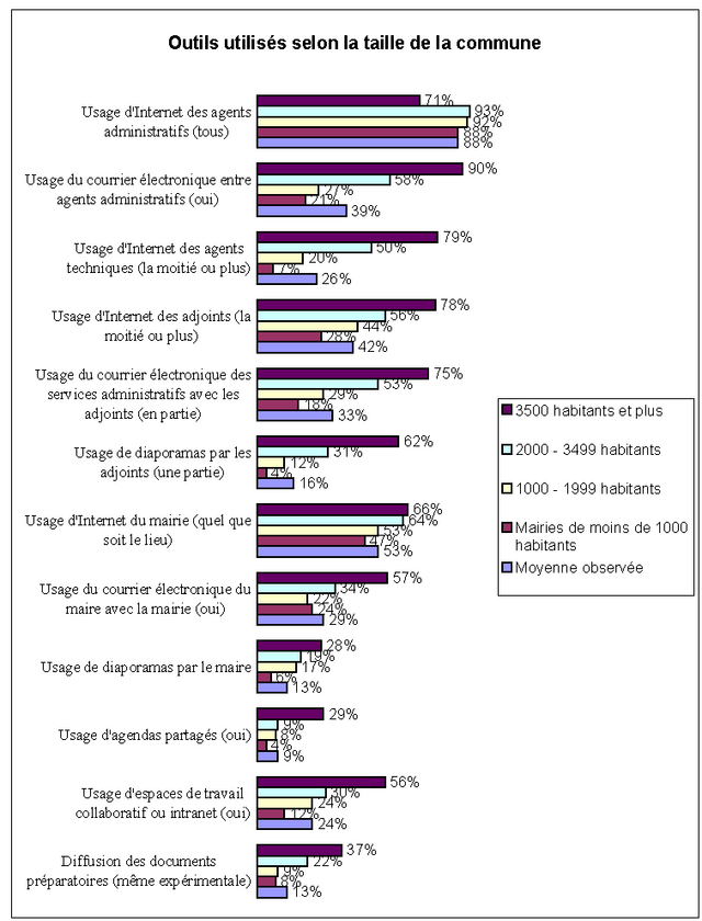 outils utilisés selon taille